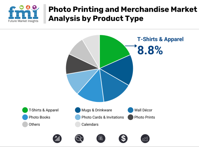 Photo Printing And Merchandise Market Analysis By Product Type