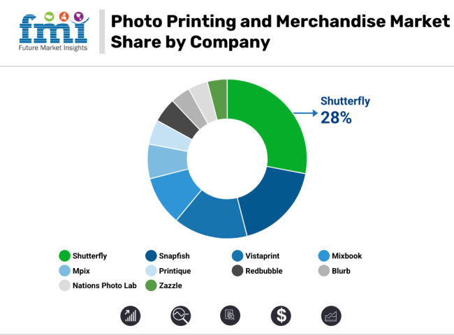 Photo Printing And Merchandise Market Share By Company
