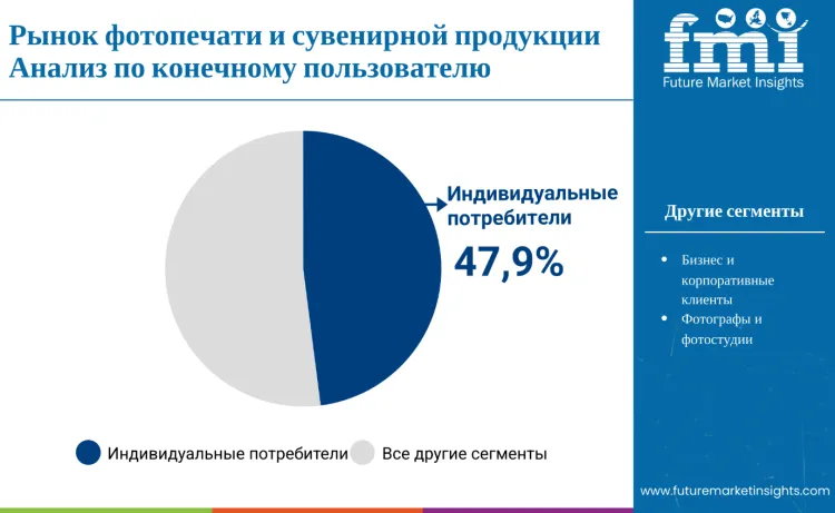 Photo Printing Market By End User Ru