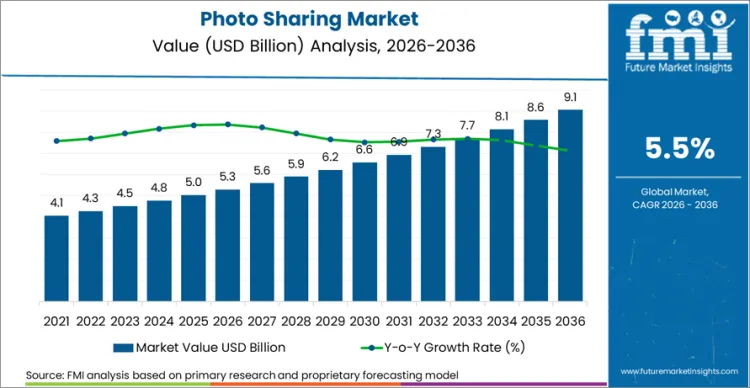 Photo Sharing Market Market Value Analysis