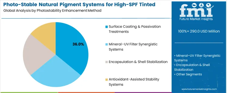 Photo Stable Natural Pigment Systems For High Spf Tinted Sunscreens Market Analysis By Photostability Enhancement Method