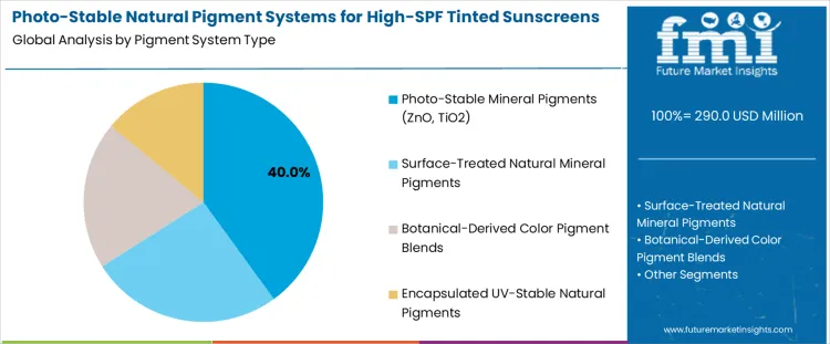 Photo Stable Natural Pigment Systems For High Spf Tinted Sunscreens Market Analysis By Pigment System Type