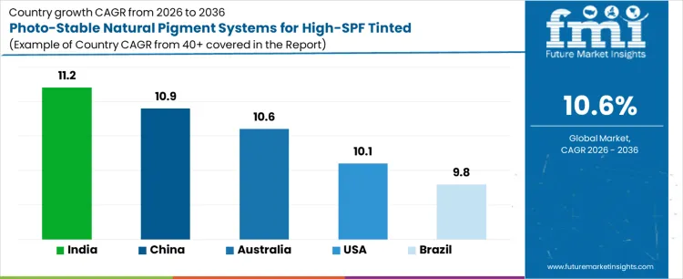 Photo Stable Natural Pigment Systems For High Spf Tinted Sunscreens Market Cagr Analysis By Country