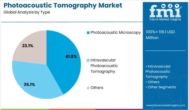 Photoacoustic Tomography Market Analysis By Type