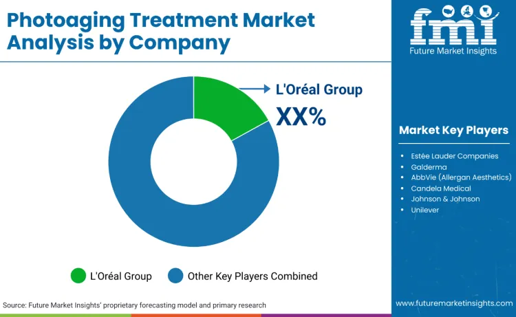 Photoaging Treatment Market By Company