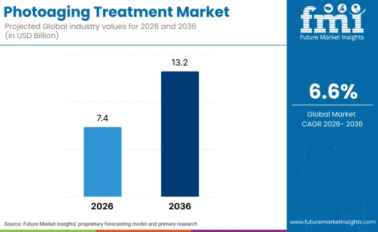 Photoaging Treatment Market