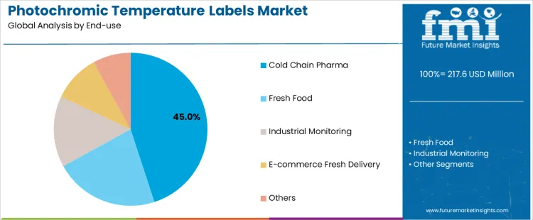 Photochromic Temperature Labels Market Analysis By End Use