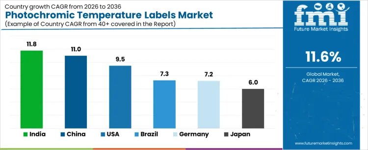 Photochromic Temperature Labels Market Cagr Analysis By Country