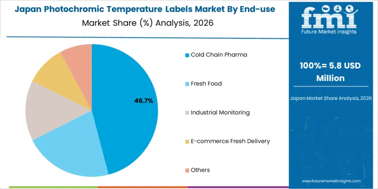Photochromic Temperature Labels Market Japan Market Share Analysis By End Use