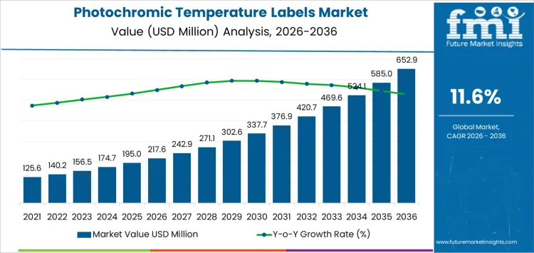 Photochromic Temperature Labels Market Market Value Analysis