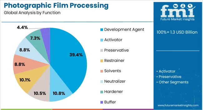 Photographic Film Processing Chemicals Market Analysis By Function Photographic Film Processing Chemicals Market Analysis By Function
