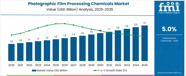 Photographic Film Processing Chemicals Market Market Value Analysis Photographic Film Processing Chemicals Market Market Value Analysis