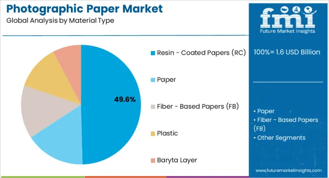 Photographic Paper Market Analysis By Material Type