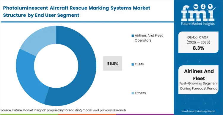 Photoluminescent Aircraft Rescue Marking Systems Market Analysis By End User