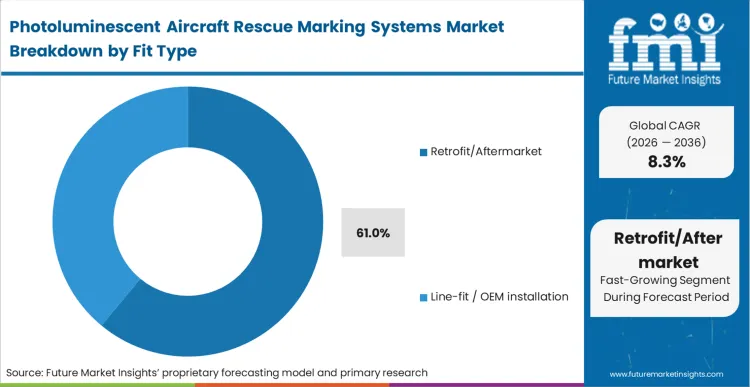 Photoluminescent Aircraft Rescue Marking Systems Market Analysis By Fit Type