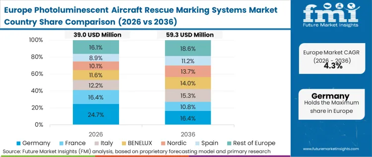 Photoluminescent Aircraft Rescue Marking Systems Market Europe Country Market Share Analysis, 2026 & 2036