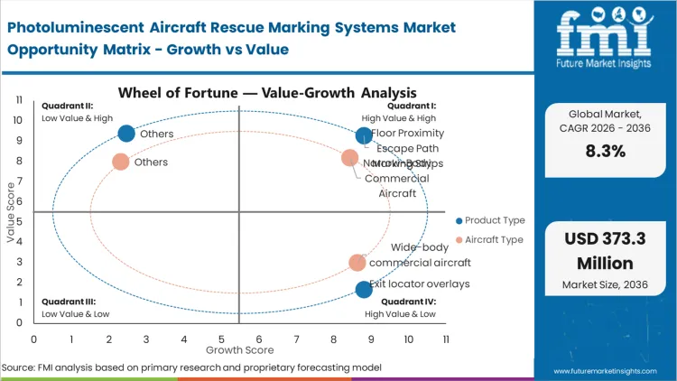 Photoluminescent Aircraft Rescue Marking Systems Market Opportunity Matrix Growth Vs Value