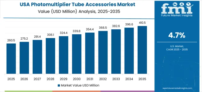 Photomultiplier Tube Accessories Market Country Value Analysis