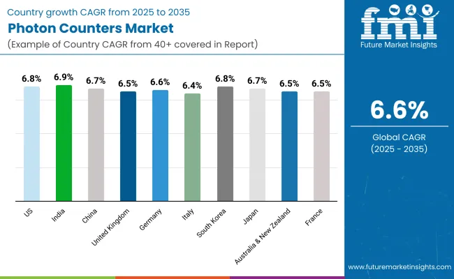 Photon Counters Market By Country