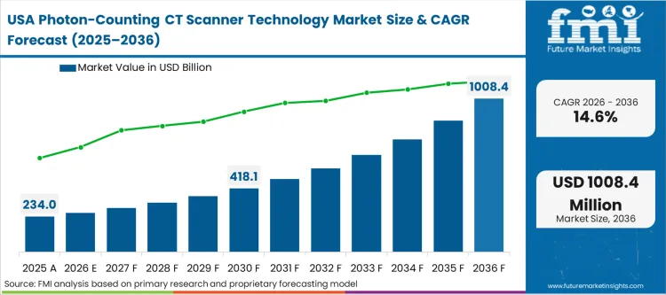 Photon Counting Ct Scanner Technology Market Country Value Analysis