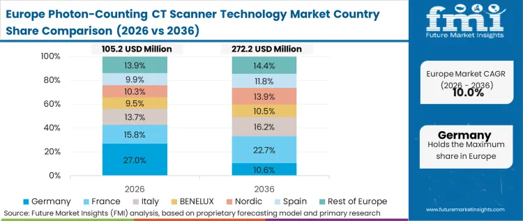Photon Counting Ct Scanner Technology Market Europe Country Market Share Analysis, 2026 & 2036