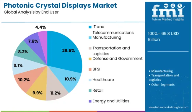 Photonic Crystal Displays Market Analysis By End User