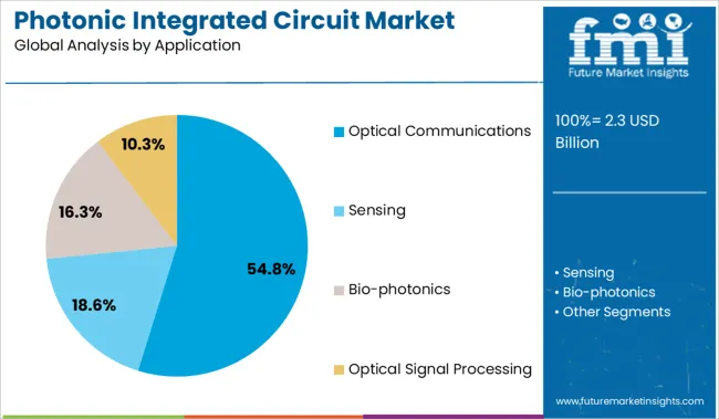 Photonic Integrated Circuit Market Analysis By Application