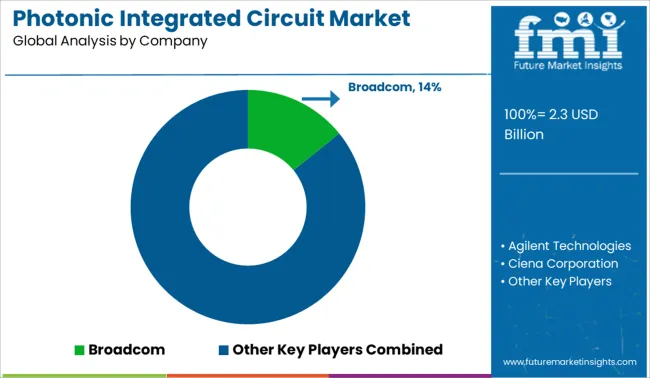 Photonic Integrated Circuit Market Analysis By Company