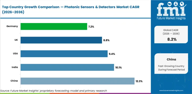 Photonic Sensors & Detectors Market Cagr Analysis By Country