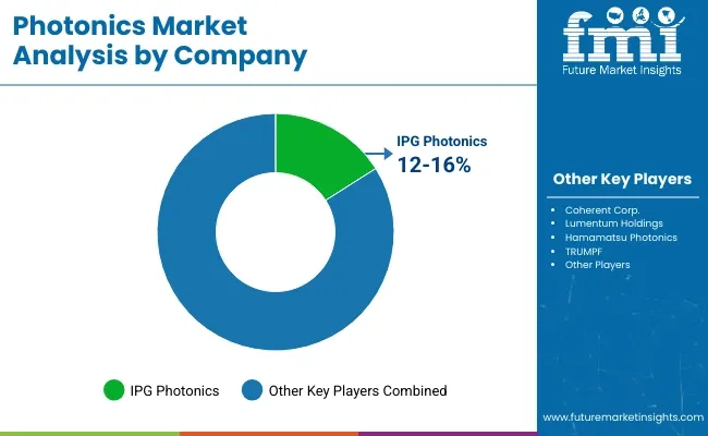 Photonics Market Analysis By Company