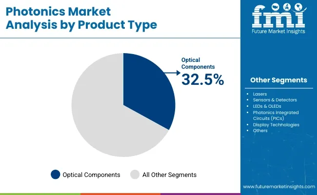 Photonics Market Analysis By Product Type