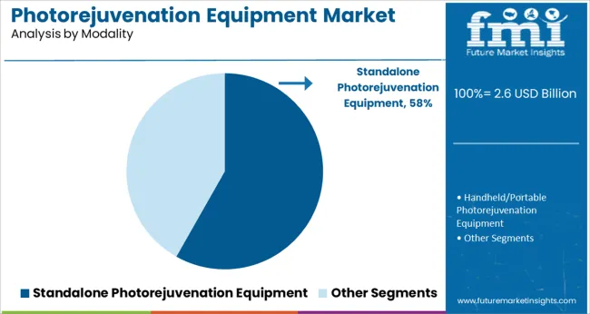 Photorejuvenation Equipment Market Analysis By Modality