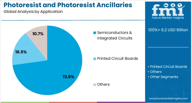 Photoresist And Photoresist Ancillaries Market Analysis By Application Photoresist And Photoresist Ancillaries Market Analysis By Application