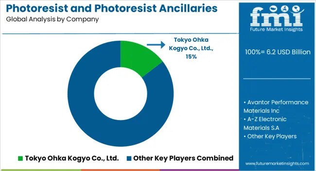 Photoresist And Photoresist Ancillaries Market Analysis By Company Photoresist And Photoresist Ancillaries Market Analysis By Company
