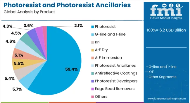 Photoresist And Photoresist Ancillaries Market Analysis By Product Photoresist And Photoresist Ancillaries Market Analysis By Product