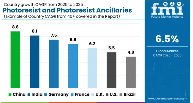 Photoresist And Photoresist Ancillaries Market Cagr Analysis By Country Photoresist And Photoresist Ancillaries Market Cagr Analysis By Country