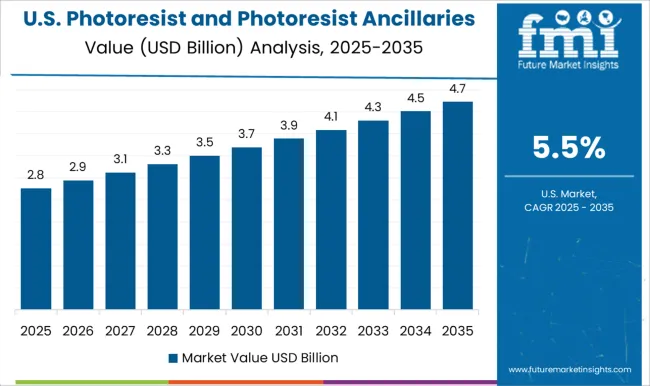 Photoresist And Photoresist Ancillaries Market Country Value Analysis Photoresist And Photoresist Ancillaries Market Country Value Analysis