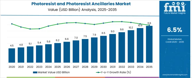 Photoresist And Photoresist Ancillaries Market Market Value Analysis Photoresist And Photoresist Ancillaries Market Market Value Analysis