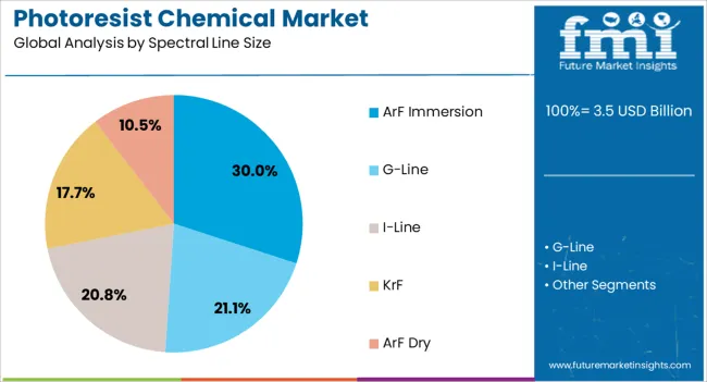 Photoresist Chemical Market Analysis By Spectral Line Size