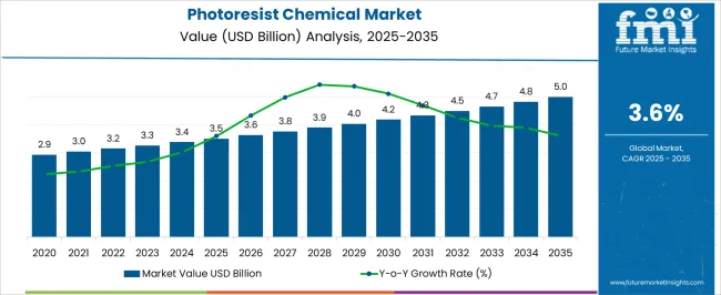Photoresist Chemical Market Market Value Analysis