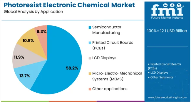 Photoresist Electronic Chemical Market Analysis By Application
