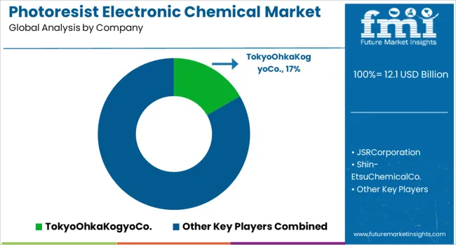 Photoresist Electronic Chemical Market Analysis By Company