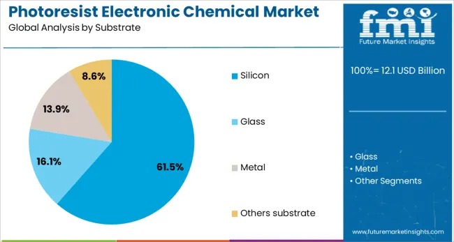 Photoresist Electronic Chemical Market Analysis By Substrate
