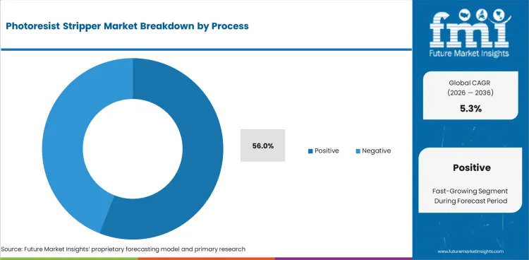 Photoresist Stripper Market Analysis By Process Photoresist Stripper Market Analysis By Process