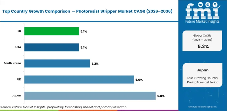 Photoresist Stripper Market Cagr Analysis By Country Photoresist Stripper Market Cagr Analysis By Country