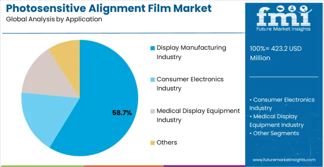 Photosensitive Alignment Film Market Analysis By Application