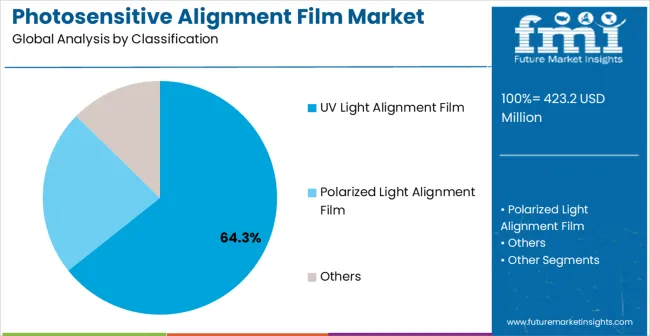 Photosensitive Alignment Film Market Analysis By Classification