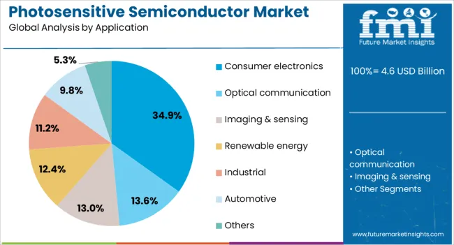 Photosensitive Semiconductor Market Analysis By Application