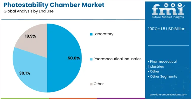 Photostability Chamber Market Analysis By End Use