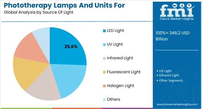Phototherapy Lamps And Units For Aesthetic Medicine Market Analysis By Source Of Light